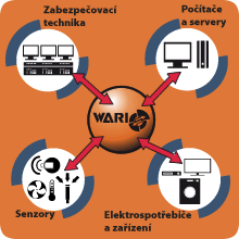 Komfortní ovládání domu - WARIO system